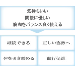 気持ちいい 間接に優しい 筋肉をバランス良く鍛える だから 継続できる 正しい姿勢へ 体を引き締める 血行促進